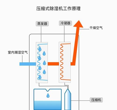 空调除湿功能的使用方法（如何正确使用空调的除湿功能）  第1张