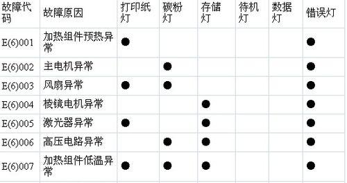 探秘复印机小故障代码的秘密（了解复印机故障代码的常见问题及解决方法）  第1张