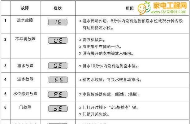 解读惠而浦冰箱显示E2的原因及解决办法（了解惠而浦冰箱显示E2的原因及应对方法）  第1张