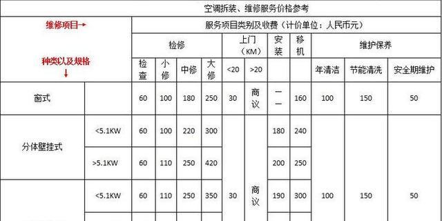 空调维修电容价格分析（了解维修空调电容的费用和影响因素）  第1张