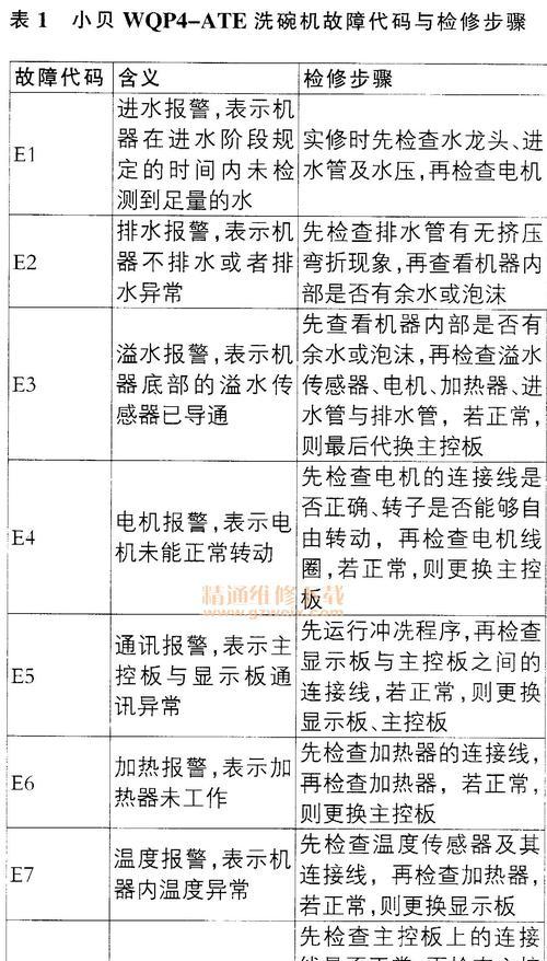 夏普洗衣机E4故障解决方案（夏普洗衣机E4故障原因及常见解决方法）  第1张