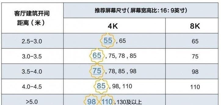 液晶电视观看距离的选择（如何确定最佳观看距离）  第1张