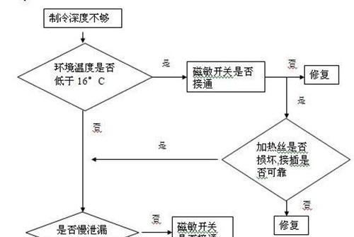 冰箱长期不用时的保养方法（冰箱怎样避免长期不用导致损坏）  第1张