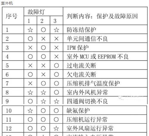 e6空调故障代码的含义及处理方法（了解e6空调故障代码）  第1张