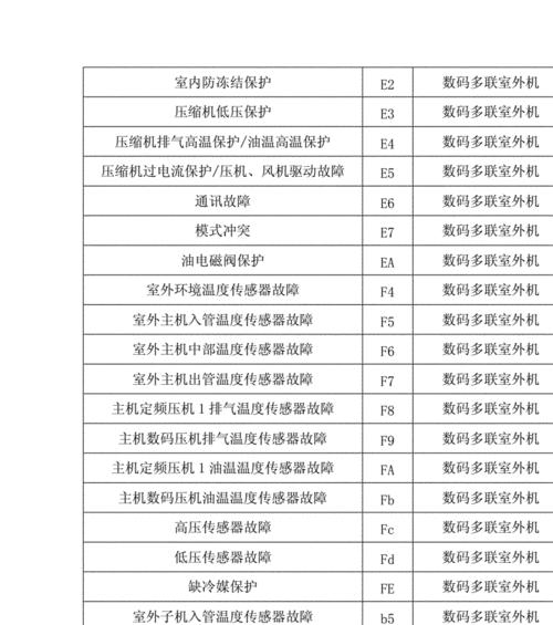 格力空调故障代码大全-解析常见问题并提供修复方法（格力空调故障代码详解及维修指南）  第1张