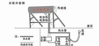 家用太阳能热水器构造解析（科技创新与环保共赢）  第1张