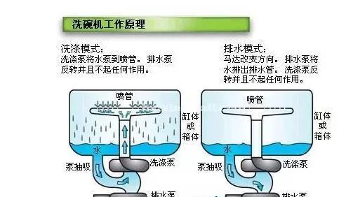 如何正确处理洗碗机的垃圾（环保清洁）  第1张