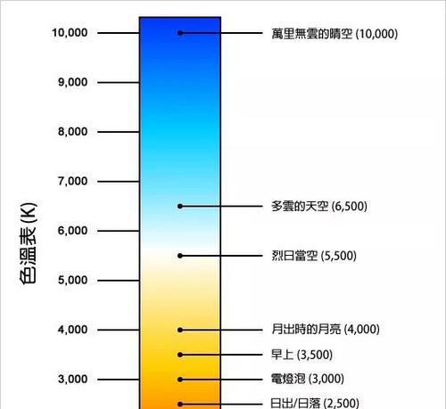 冰箱温度控制的档位对应关系剖析（揭秘冰箱中5档代表的实际温度）  第1张