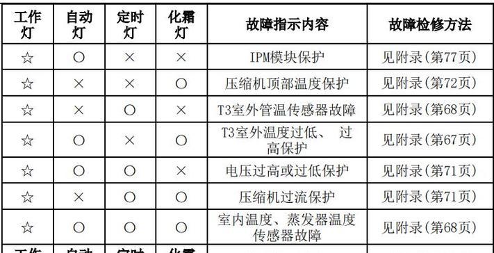 揭秘麦乐威尔空调故障代码（解读麦乐威尔空调常见故障代码）  第1张