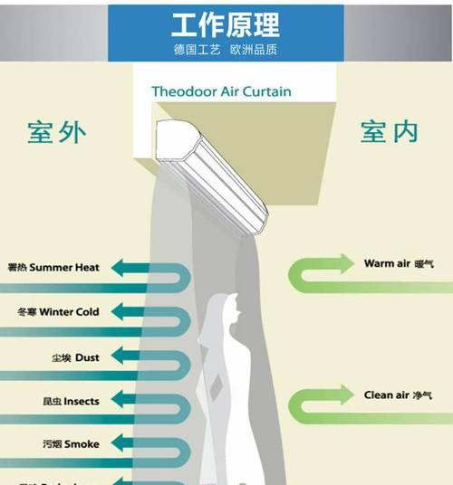 电热风幕机的安装方法与注意事项（如何正确安装电热风幕机）  第1张