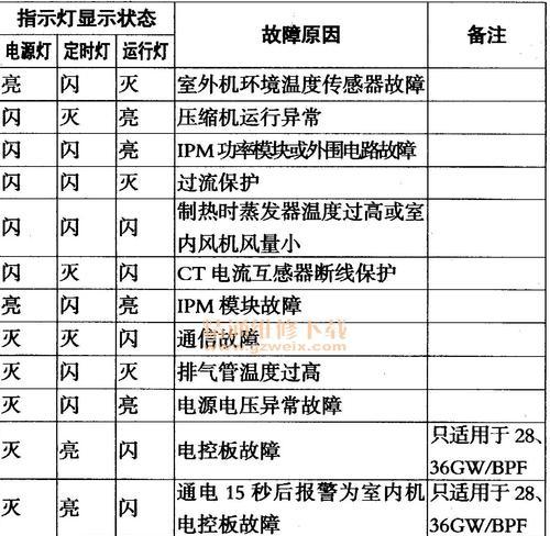 海尔变频空调E4故障代码解析（详细原因分析与排除方法）  第1张