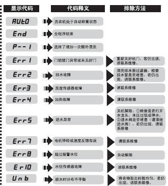 传统洗衣机故障代码解析（了解传统洗衣机故障代码）  第1张