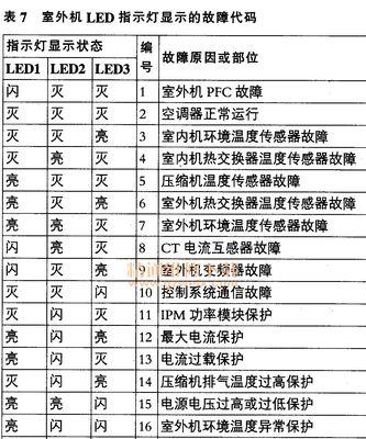 解读长红空调故障代码（掌握长红空调故障排查的）  第1张