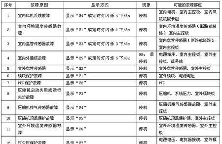 空调故障（F9故障）  第1张