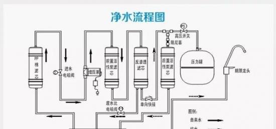 净水器制水慢的原因及修理方法（解决净水器制水速度慢的实用技巧）  第1张