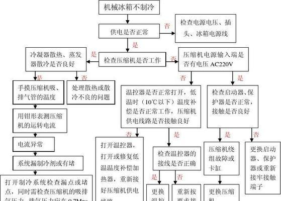 冰柜不冷冻了怎么办（解决冰柜不冷冻的常见问题与方法）  第3张