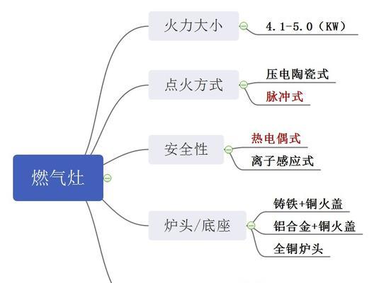 探索方太燃气灶熄灭原因的奥秘（揭示燃气灶熄灭的多种可能性及预防方法）  第1张