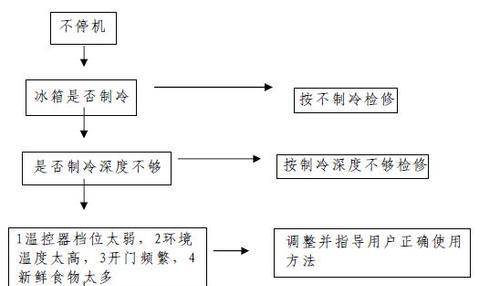 冰柜修理技巧之拆卸边框详解（轻松学会拆卸冰柜边框）  第1张