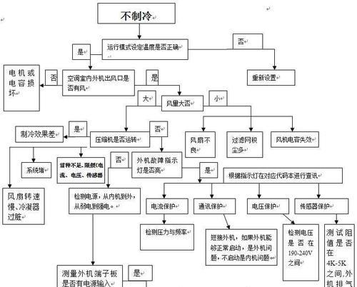 如何处理空调冰堵问题（有效解决空调冰堵困扰）  第1张