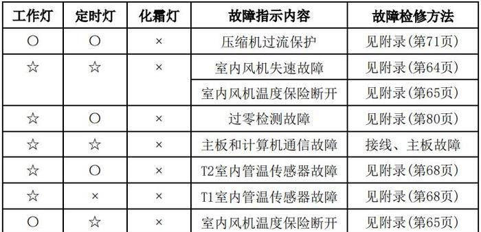 壁挂炉显示屏出现零三故障的修理方法（如何解决壁挂炉显示屏上显示零三的问题）  第2张