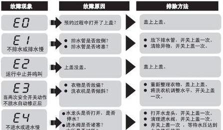 洗衣机按键失灵的原因及解决方法（为什么洗衣机按键不工作）  第3张