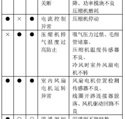 康拜恩变频空调E6故障代码解决办法（排除康拜恩变频空调开机出现E6故障的方法及注意事项）  第3张