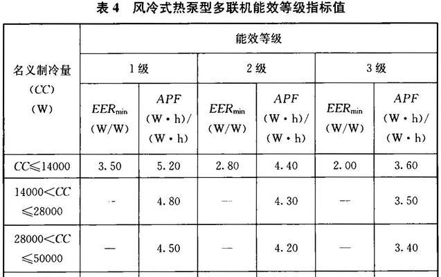 空调新能效标准分级制度解析（以空调新能效标准分为几级）  第2张