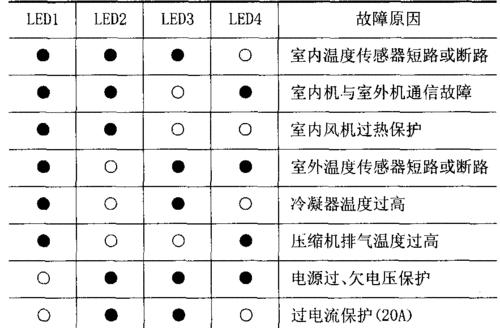 格力5p空调故障代码解析（掌握格力5p空调故障代码）  第1张