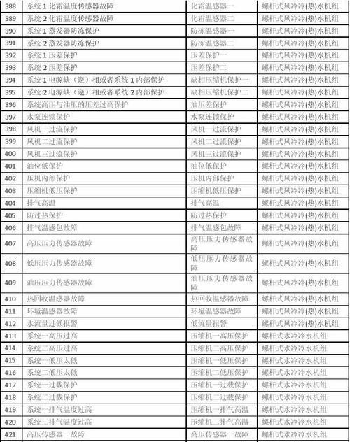 格力5p空调故障代码解析（掌握格力5p空调故障代码）  第2张