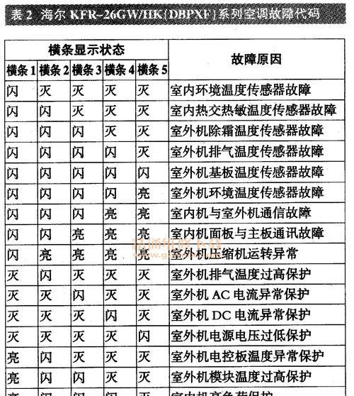 格力变频空调故障代码表大全？故障解决办法有哪些？  第1张