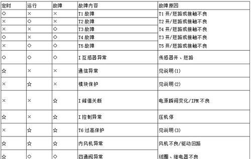 格力变频空调故障代码表大全？故障解决办法有哪些？  第2张