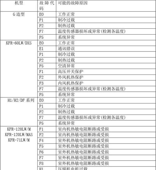 格力变频空调故障代码表大全？故障解决办法有哪些？  第3张