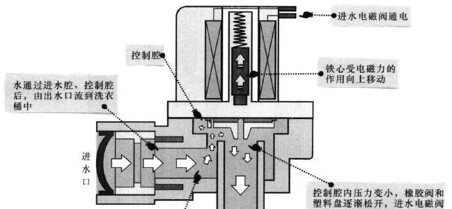 洗衣机止水阀故障怎么修？安装步骤是什么？  第1张