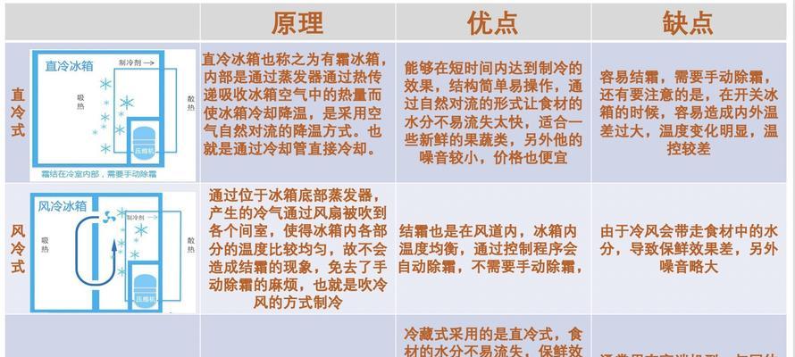 冰箱结冰了怎么办？有效除冰方法有哪些？  第2张